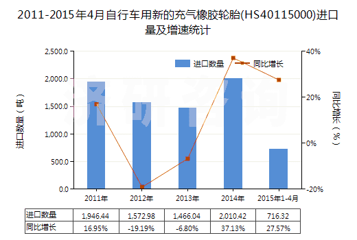 2011-2015年4月自行車用新的充氣橡膠輪胎(HS40115000)進口量及增速統(tǒng)計 2011-2015年4月自行車用新的充氣橡膠輪胎(HS40115000)進口量及增速統(tǒng)計